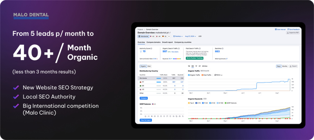 MaloDental's SEO Results when worked with WonderAds - SEO Agency in Lisbon, Portugal. Top 10 Results in Portugal