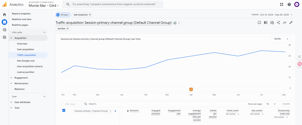 Monte Mar restaurant by Onyria Group, a WonderAds prestige SEO client, showcasing outstanding organic growth, improved Google rankings, and international visibility through strategic SEO campaigns